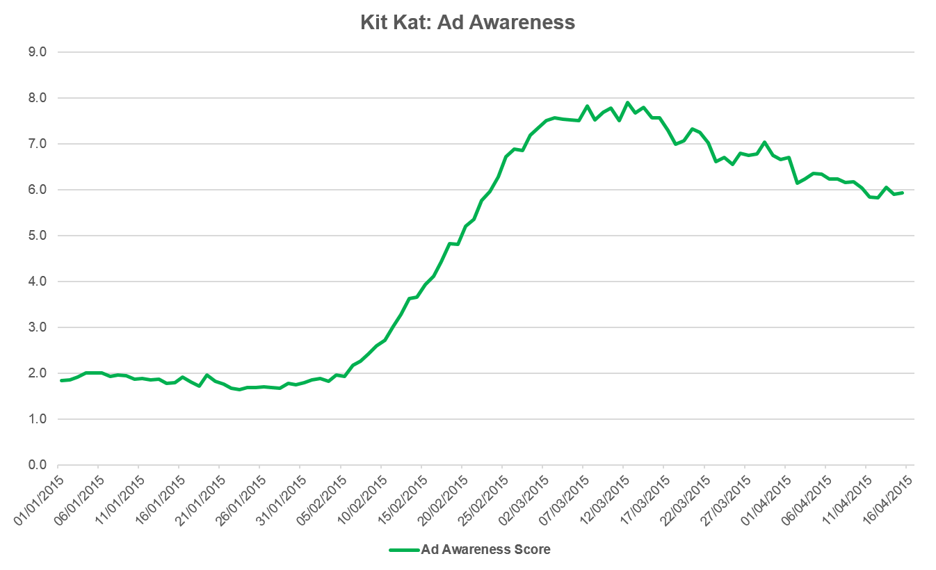 Consumers take a break with Kit Kat YouGov BrandIndex